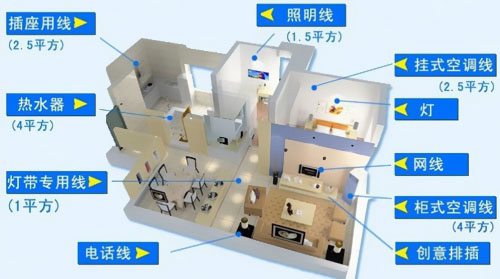 1.5、2.5平方電線能承載多少瓦 